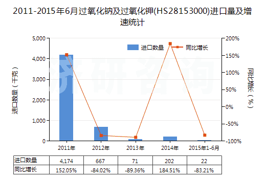 2011-2015年6月過氧化鈉及過氧化鉀(HS28153000)進(jìn)口量及增速統(tǒng)計(jì)